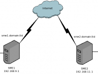 Ovpn_s2s_rzo_avant_vpn